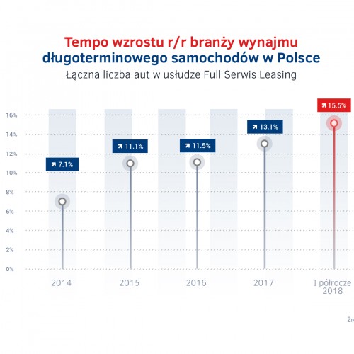 Tempo wzrostu wynajmu dlugoterminowego aut  2014 - 2018.jpg